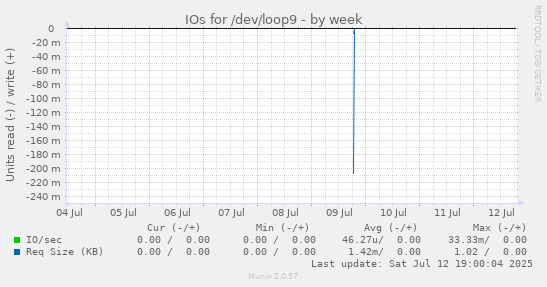 weekly graph