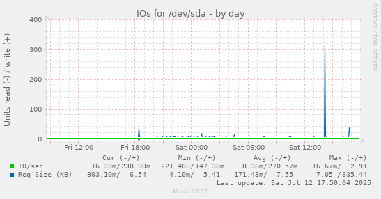 IOs for /dev/sda