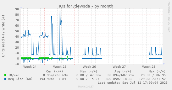 IOs for /dev/sda