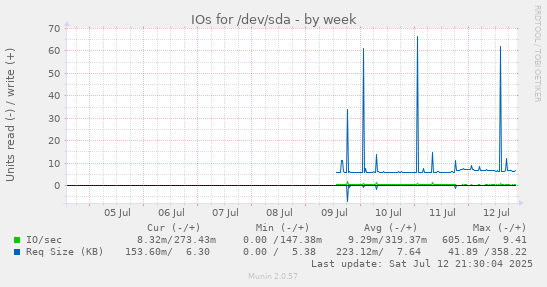 IOs for /dev/sda
