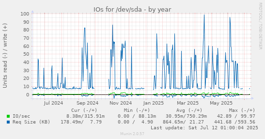 IOs for /dev/sda
