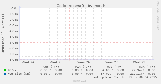 IOs for /dev/sr0
