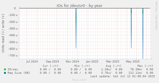 IOs for /dev/sr0