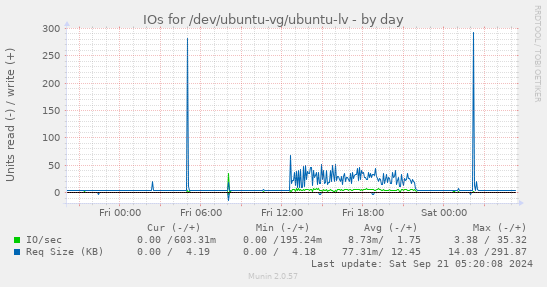 IOs for /dev/ubuntu-vg/ubuntu-lv