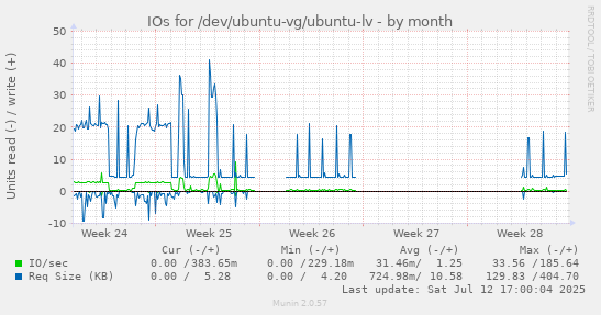 IOs for /dev/ubuntu-vg/ubuntu-lv