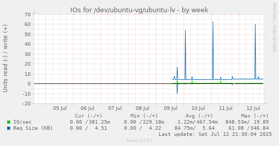 IOs for /dev/ubuntu-vg/ubuntu-lv