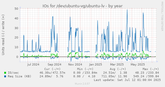 IOs for /dev/ubuntu-vg/ubuntu-lv