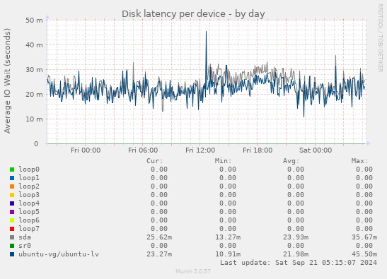 Disk latency per device