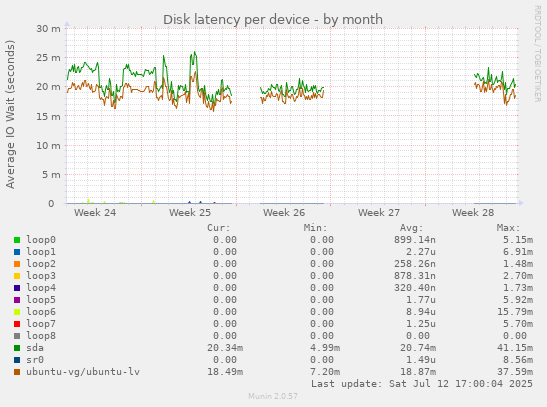 Disk latency per device