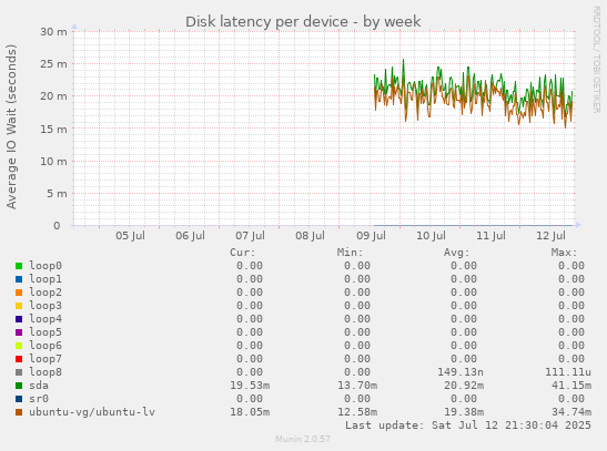 Disk latency per device