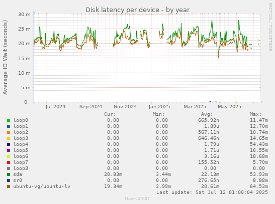 Disk latency per device