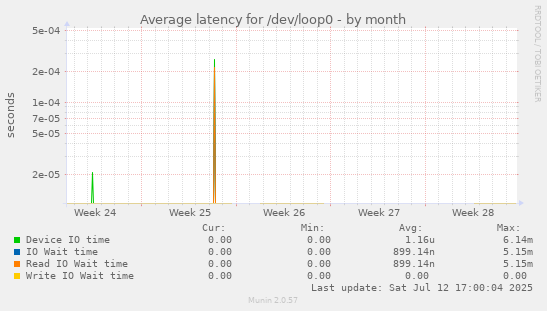 Average latency for /dev/loop0