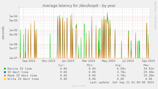 Average latency for /dev/loop0