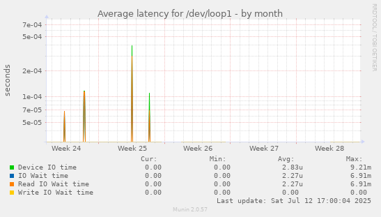 Average latency for /dev/loop1