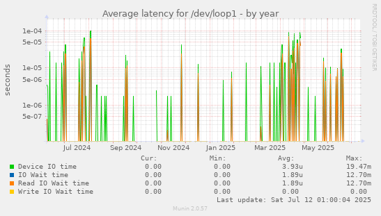 Average latency for /dev/loop1