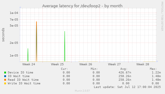 Average latency for /dev/loop2
