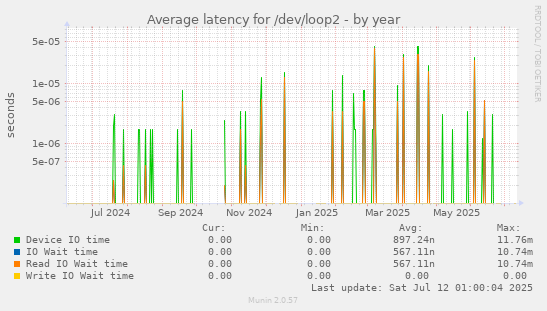 Average latency for /dev/loop2
