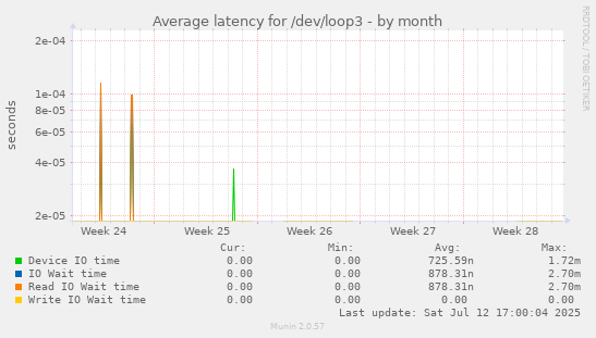 Average latency for /dev/loop3