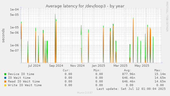 Average latency for /dev/loop3