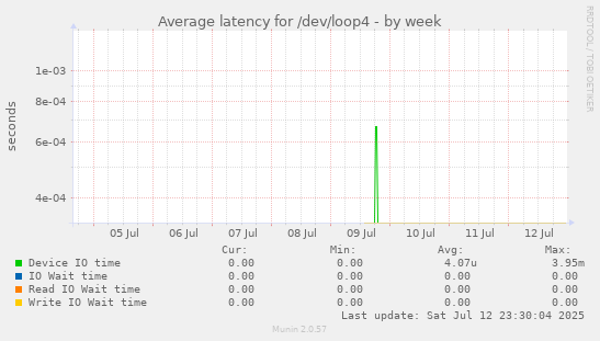 Average latency for /dev/loop4