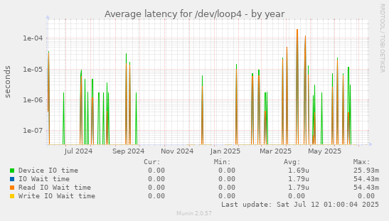 Average latency for /dev/loop4
