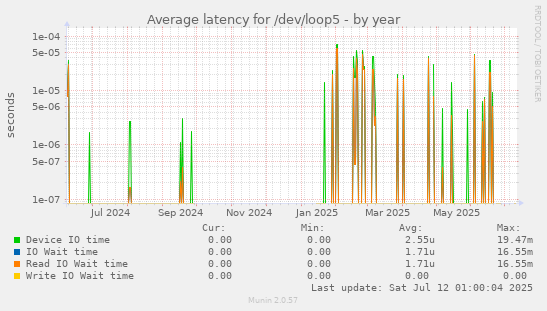 Average latency for /dev/loop5
