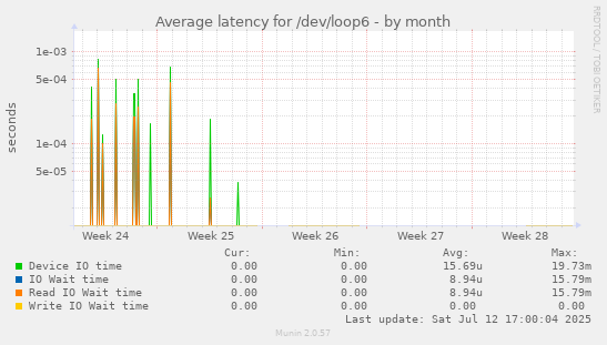 Average latency for /dev/loop6