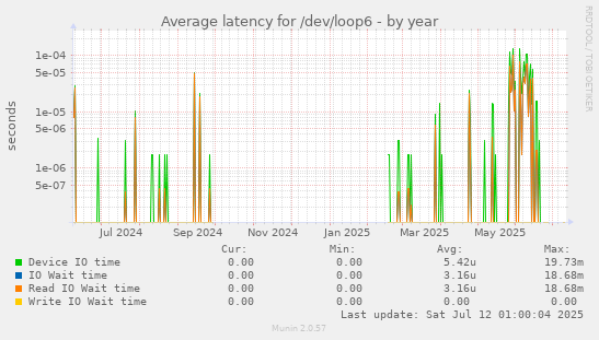 Average latency for /dev/loop6