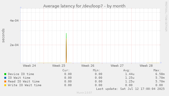 Average latency for /dev/loop7
