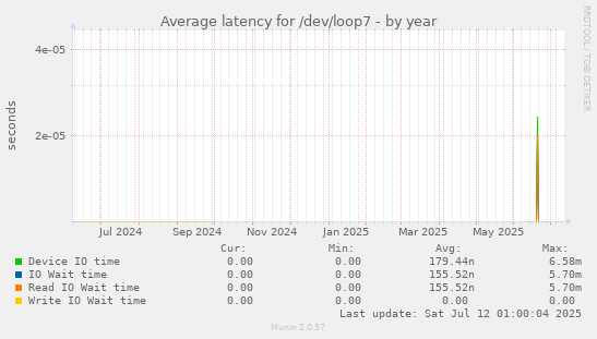 Average latency for /dev/loop7