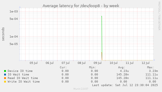 Average latency for /dev/loop8