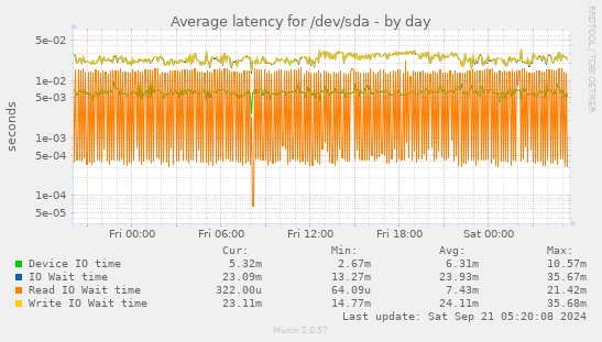 Average latency for /dev/sda