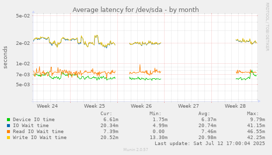 Average latency for /dev/sda