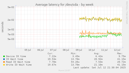 Average latency for /dev/sda