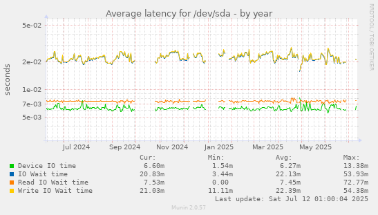 Average latency for /dev/sda