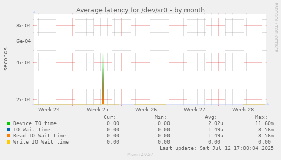 Average latency for /dev/sr0