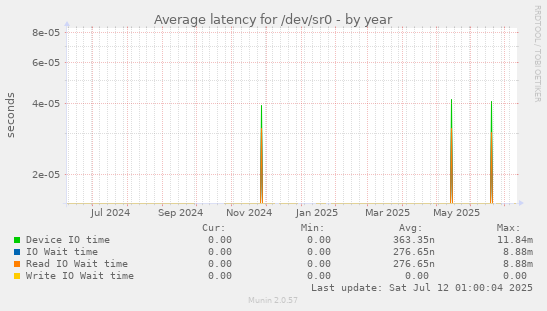 Average latency for /dev/sr0