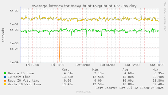 Average latency for /dev/ubuntu-vg/ubuntu-lv