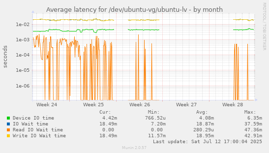 Average latency for /dev/ubuntu-vg/ubuntu-lv
