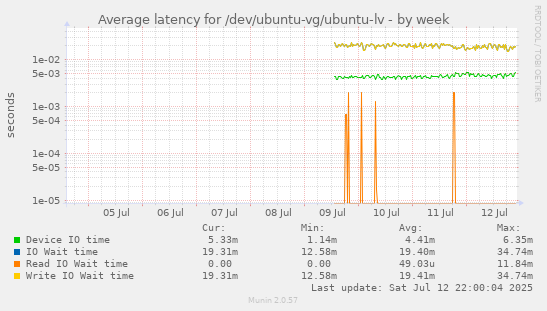 Average latency for /dev/ubuntu-vg/ubuntu-lv