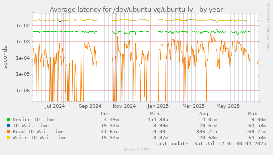 Average latency for /dev/ubuntu-vg/ubuntu-lv