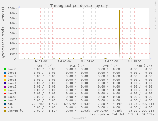 Throughput per device