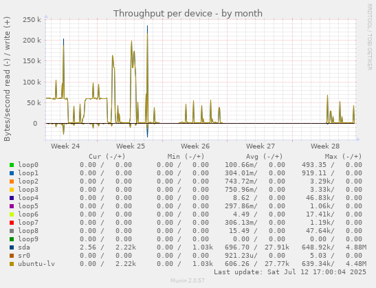 Throughput per device