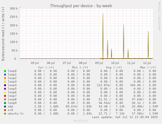 Throughput per device