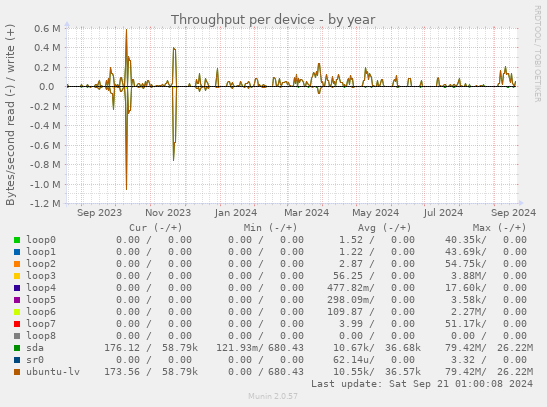 Throughput per device