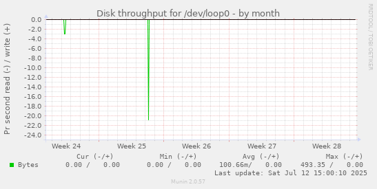 Disk throughput for /dev/loop0