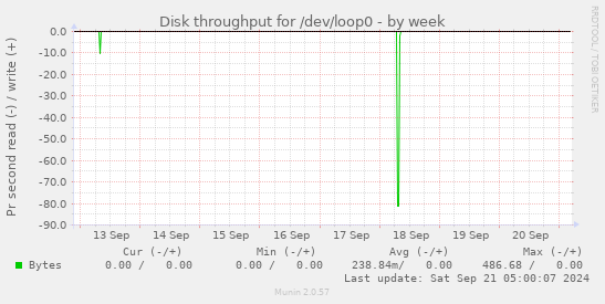 Disk throughput for /dev/loop0