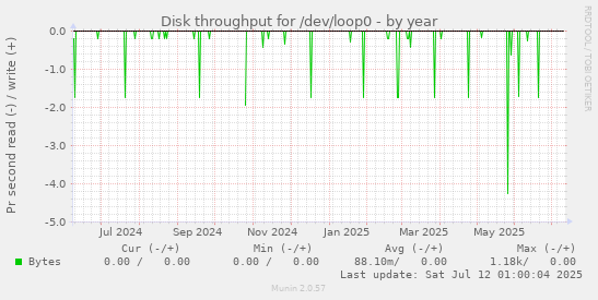 Disk throughput for /dev/loop0
