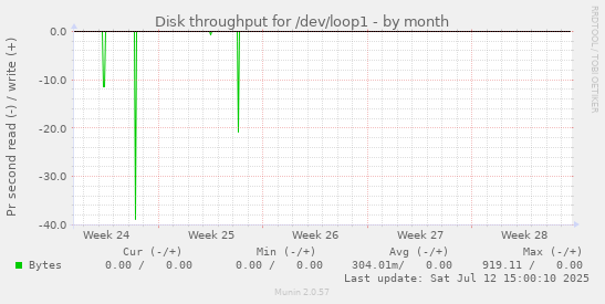 Disk throughput for /dev/loop1