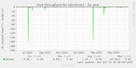 Disk throughput for /dev/loop1